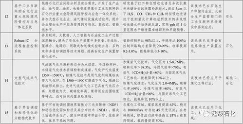 國家鼓勵(lì)推廣32項(xiàng)石化化工關(guān)鍵技術(shù)，賦能行業(yè)轉(zhuǎn)型升級(jí)