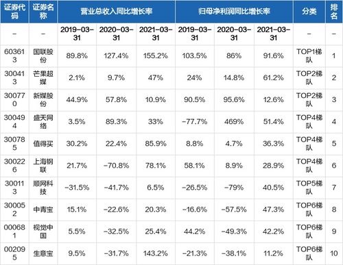 互聯(lián)網(wǎng)信息服務(wù)行業(yè)公司比較分析 21年一季報(bào)誰(shuí)家報(bào)表最好看？